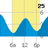 Keyport tide chart for Tuesday, April 25, 2023