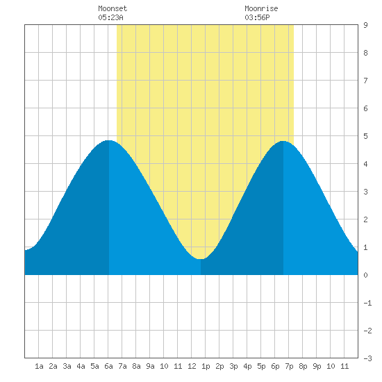 Keyport tide chart for Sunday, April 2, 2023