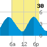 Keyport tide chart for Sunday, April 30, 2023