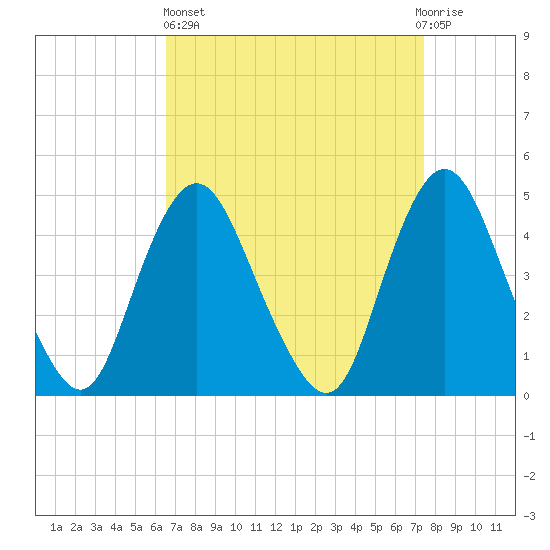 Keyport tide chart for Wednesday, April 5, 2023