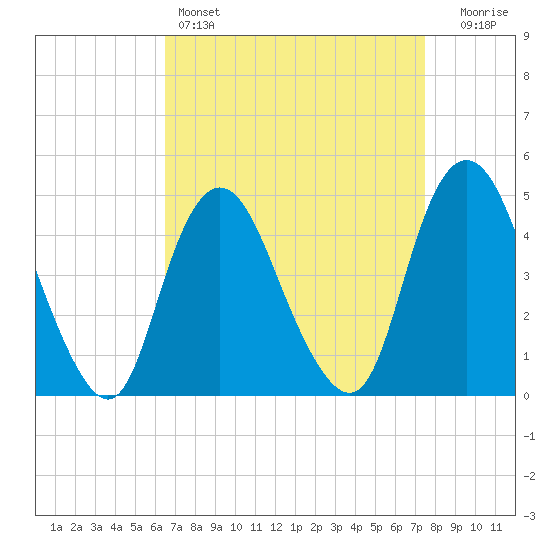 Keyport tide chart for Friday, April 7, 2023