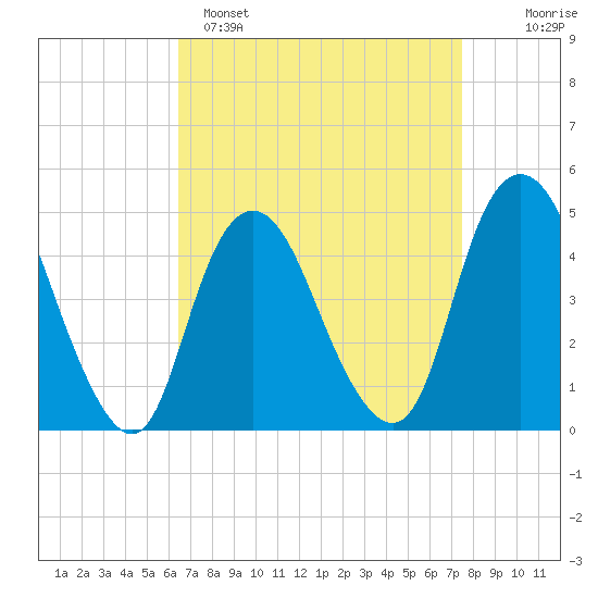 Keyport tide chart for Saturday, April 8, 2023