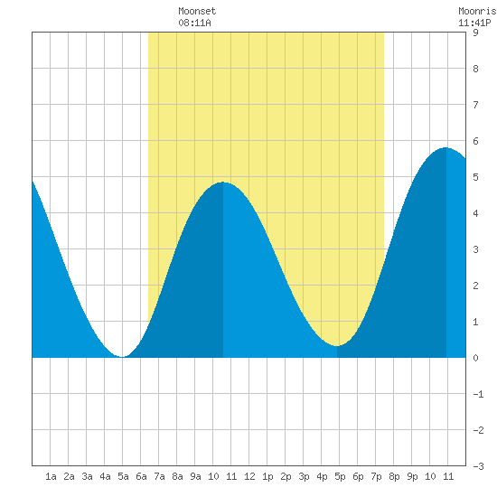 Keyport tide chart for Sunday, April 9, 2023
