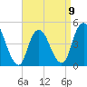 Keyport tide chart for Sunday, April 9, 2023