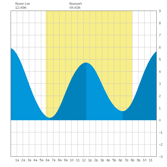 Keyport tide chart for Wednesday, May 10, 2023