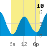 Keyport tide chart for Wednesday, May 10, 2023
