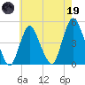 Keyport tide chart for Friday, May 19, 2023