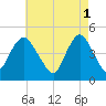 Keyport tide chart for Monday, May 1, 2023
