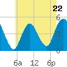 Keyport tide chart for Monday, May 22, 2023