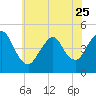 Keyport tide chart for Thursday, May 25, 2023