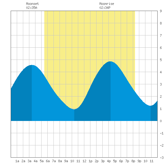 Keyport tide chart for Monday, May 29, 2023