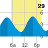 Keyport tide chart for Monday, May 29, 2023