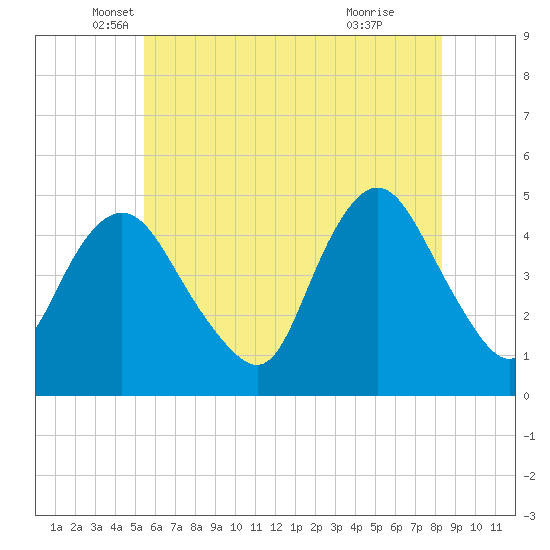 Keyport tide chart for Tuesday, May 30, 2023
