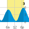 Keyport tide chart for Wednesday, May 3, 2023