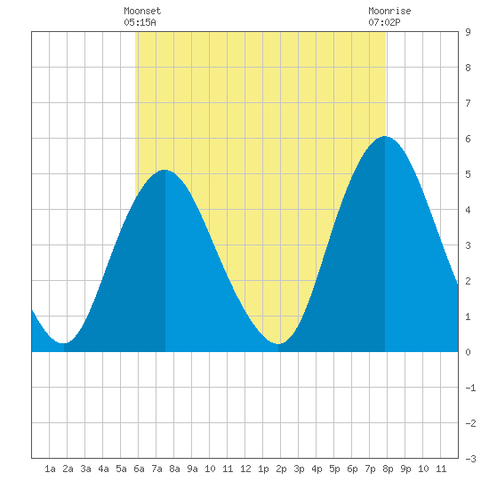 Keyport tide chart for Thursday, May 4, 2023