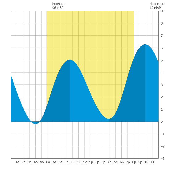 Keyport tide chart for Sunday, May 7, 2023