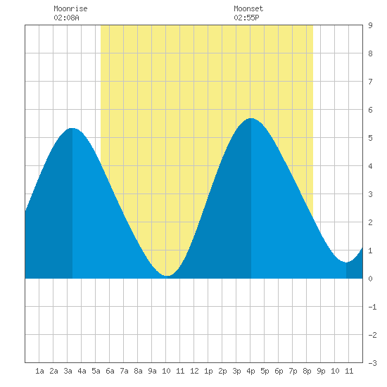 Keyport tide chart for Monday, June 12, 2023