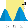Keyport tide chart for Tuesday, June 13, 2023