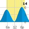 Keyport tide chart for Wednesday, June 14, 2023