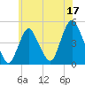 Keyport tide chart for Saturday, June 17, 2023