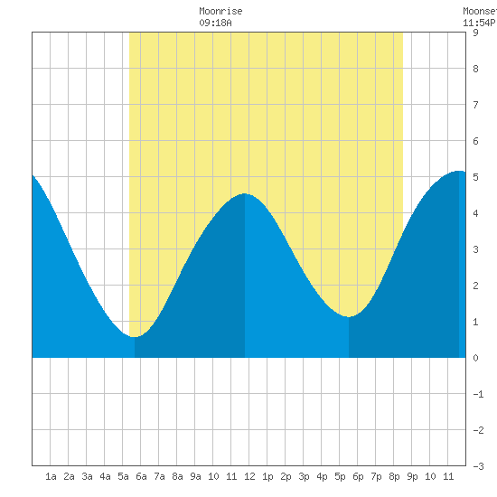Keyport tide chart for Thursday, June 22, 2023