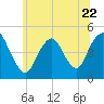 Keyport tide chart for Thursday, June 22, 2023