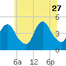 Keyport tide chart for Tuesday, June 27, 2023