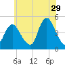 Keyport tide chart for Thursday, June 29, 2023
