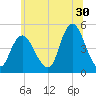 Keyport tide chart for Friday, June 30, 2023
