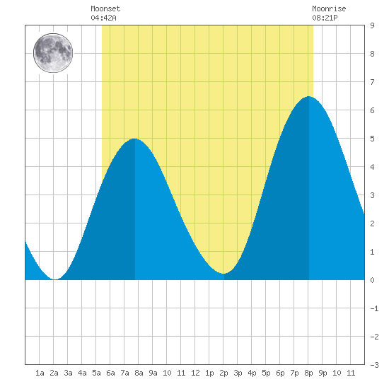 Keyport tide chart for Saturday, June 3, 2023