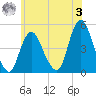 Keyport tide chart for Saturday, June 3, 2023