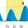Keyport tide chart for Monday, June 5, 2023