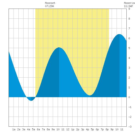 Keyport tide chart for Tuesday, June 6, 2023