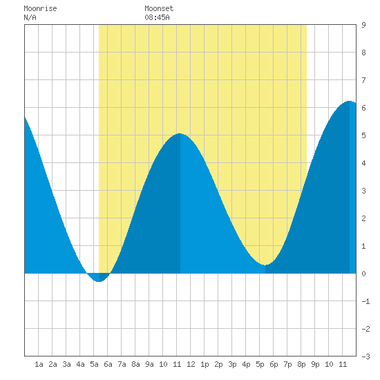 Keyport tide chart for Wednesday, June 7, 2023