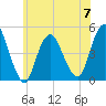 Keyport tide chart for Wednesday, June 7, 2023