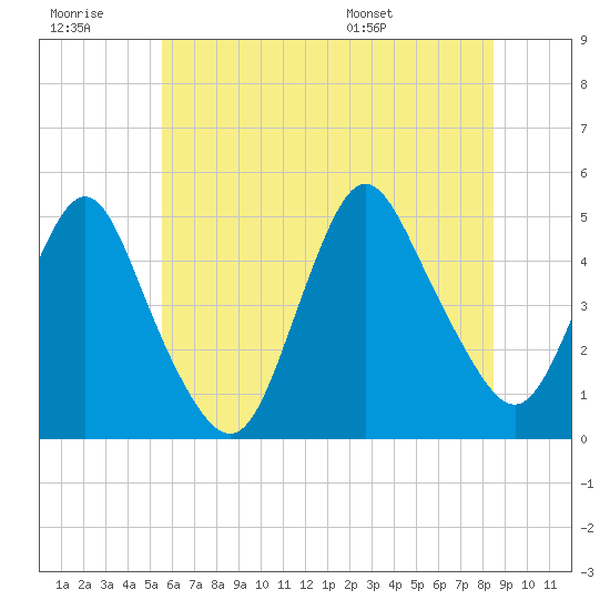 Keyport tide chart for Monday, July 10, 2023