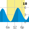 Keyport tide chart for Monday, July 10, 2023