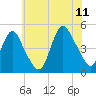 Keyport tide chart for Tuesday, July 11, 2023