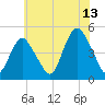 Keyport tide chart for Thursday, July 13, 2023