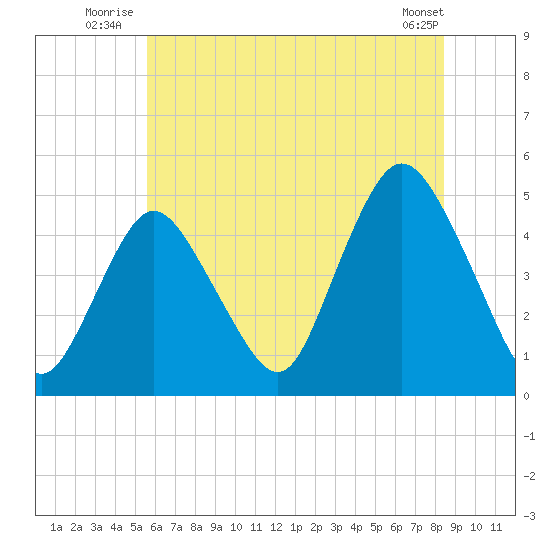 Keyport tide chart for Friday, July 14, 2023