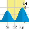 Keyport tide chart for Friday, July 14, 2023