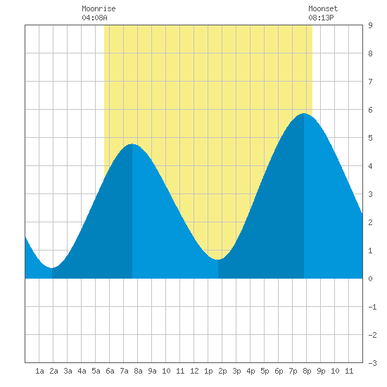 Keyport tide chart for Sunday, July 16, 2023