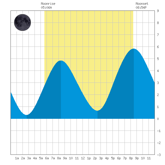 Keyport tide chart for Monday, July 17, 2023