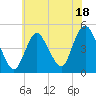 Keyport tide chart for Tuesday, July 18, 2023