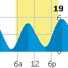 Keyport tide chart for Wednesday, July 19, 2023