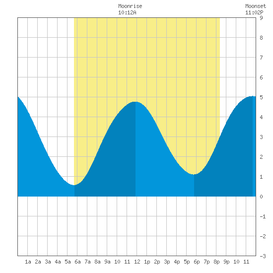 Keyport tide chart for Saturday, July 22, 2023