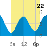 Keyport tide chart for Saturday, July 22, 2023