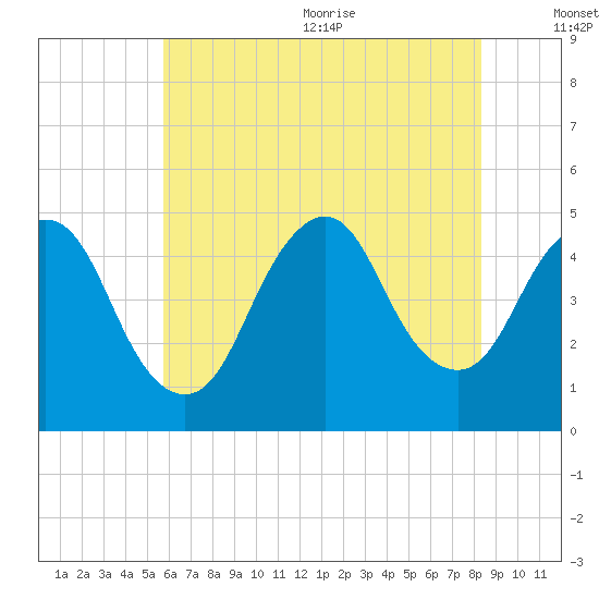 Keyport tide chart for Monday, July 24, 2023
