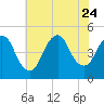 Keyport tide chart for Monday, July 24, 2023