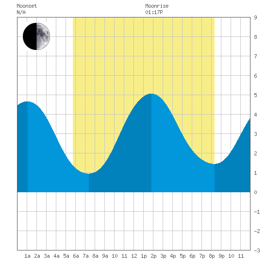 Keyport tide chart for Tuesday, July 25, 2023